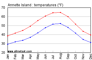 Annette Island Alaska Annual Temperature Graph